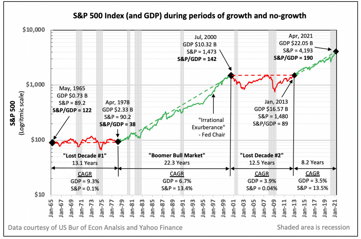 Are We Heading Into Another 'Lost Decade' Of Investing? | Syfe Are We Heading Into Another 'Lost Decade' Of Investing? | Syfe
