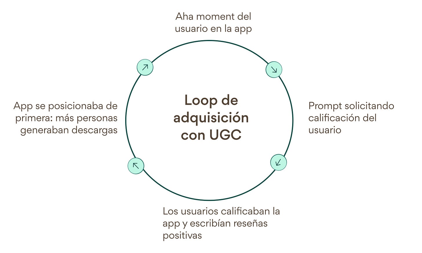 Loop de adquisición de Oingz