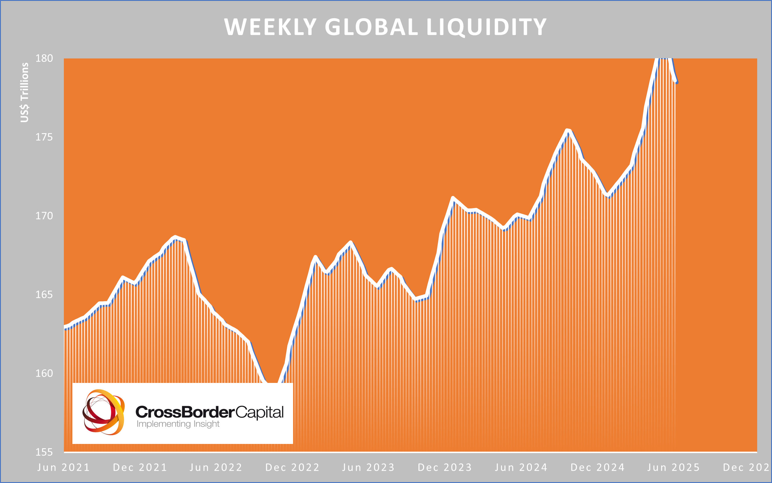 Global Liquidity Watch: Weekly Update - by Michael Howell