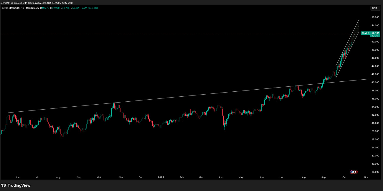 Silver Update 14 October 2025