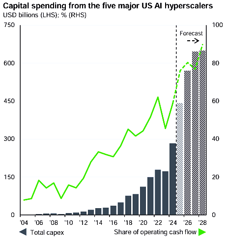 Hyperscaler CAPEX, Source: Bloomberg and JP Morgan Hyperscaler CAPEX, Source: Bloomberg and JP Morgan