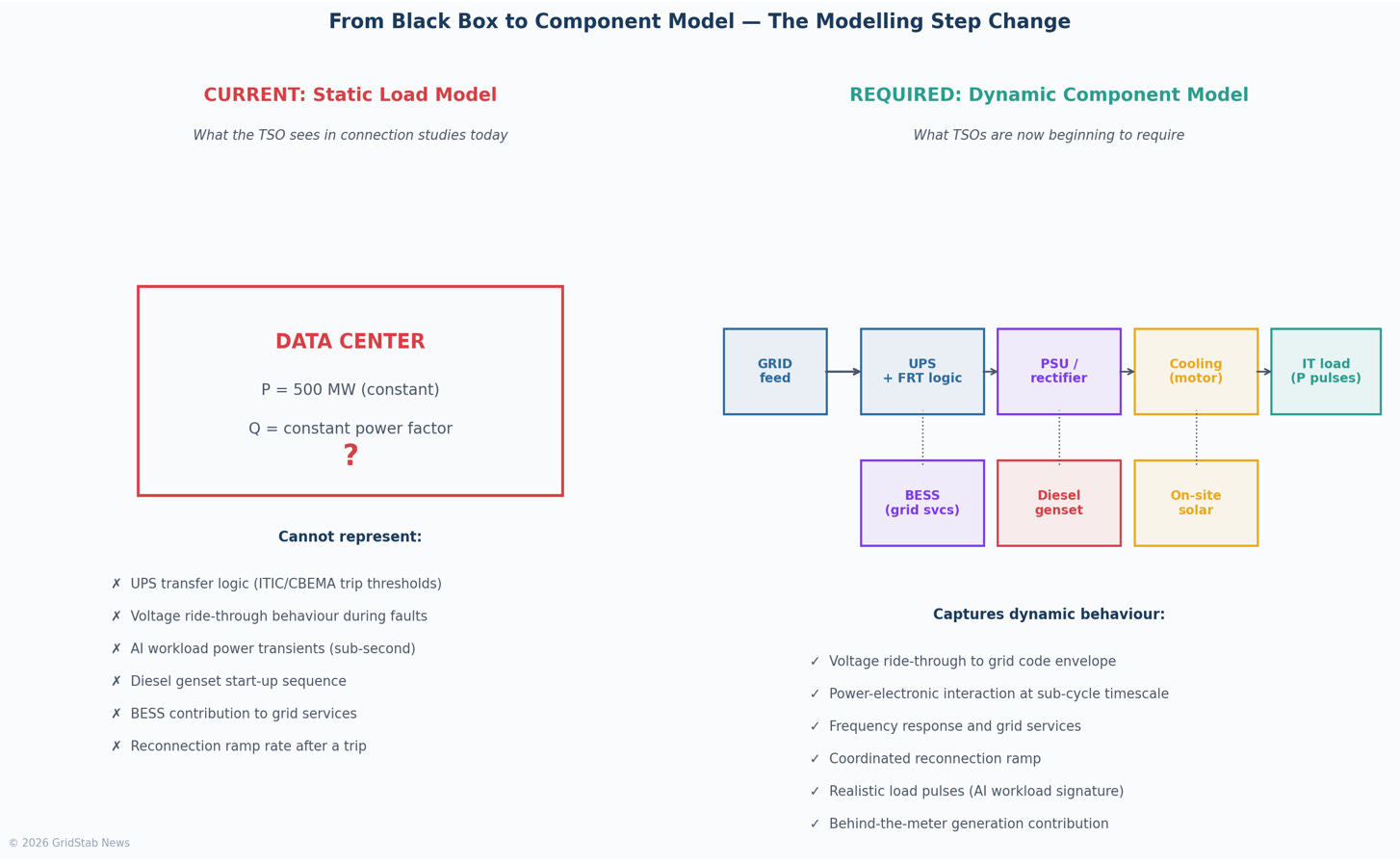 The Data Centers Dynamic Model Gap