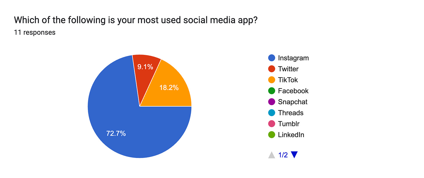 Forms response chart. Question title: Which of the following is your most used social media app? . Number of responses: 11 responses. Forms response chart. Question title: Which of the following is your most used social media app? . Number of responses: 11 responses.