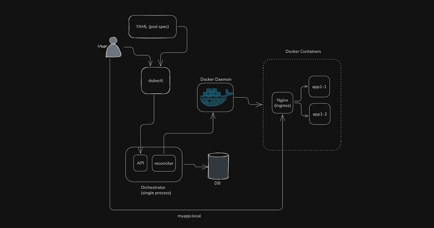 Dubernetes: Vibe Coding A Dumb Container Orchestrator