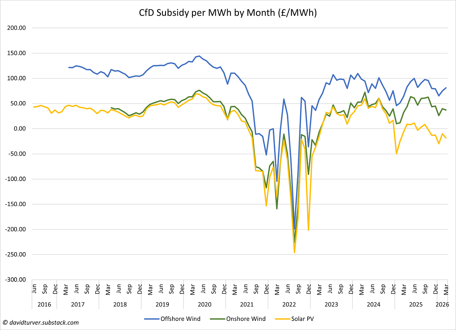 Figure 8 - CfD Subsidy per MWh by Month (£ per MWh)