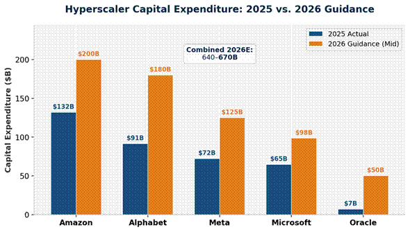 Title: Hyperscaler CapEx Comparison - Description: Hyperscaler CapEx Comparison