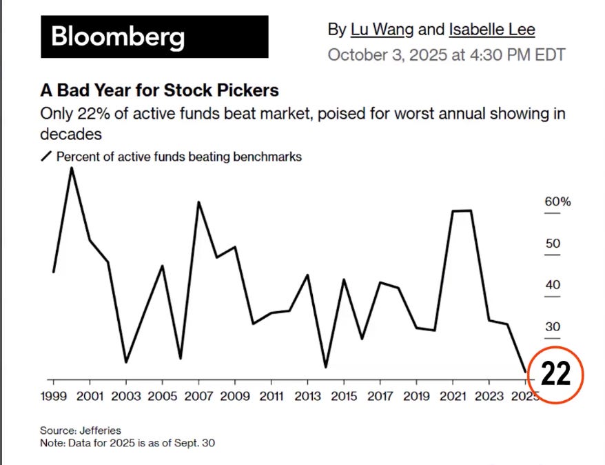 Line graph from Bloomberg titled Bad Year for Stock Pickers showing percent of active funds beating benchmarks over years from 2001 to 2025 with data up to September 30 2025. Y-axis ranges from 0 to 60 percent in 10 percent increments. X-axis marks years in two-year intervals ending with 2025 highlighted in red circle at 22 percent low point. Article byline by Lu Wang and Isabelle Lee dated October 3 2025 at 4:30 PM EDT.