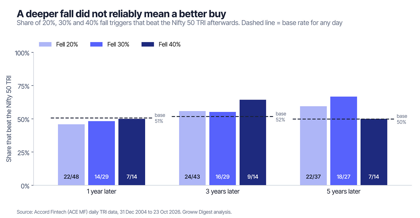 The share of 20%, 30% and 40% signals that beat the Nifty 50 TRI, compared with the base rate. The share of 20%, 30% and 40% signals that beat the Nifty 50 TRI, compared with the base rate.