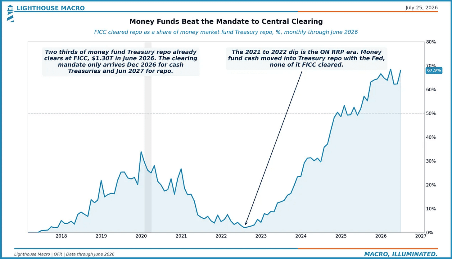 Money Funds Beat the Mandate to Central Clearing