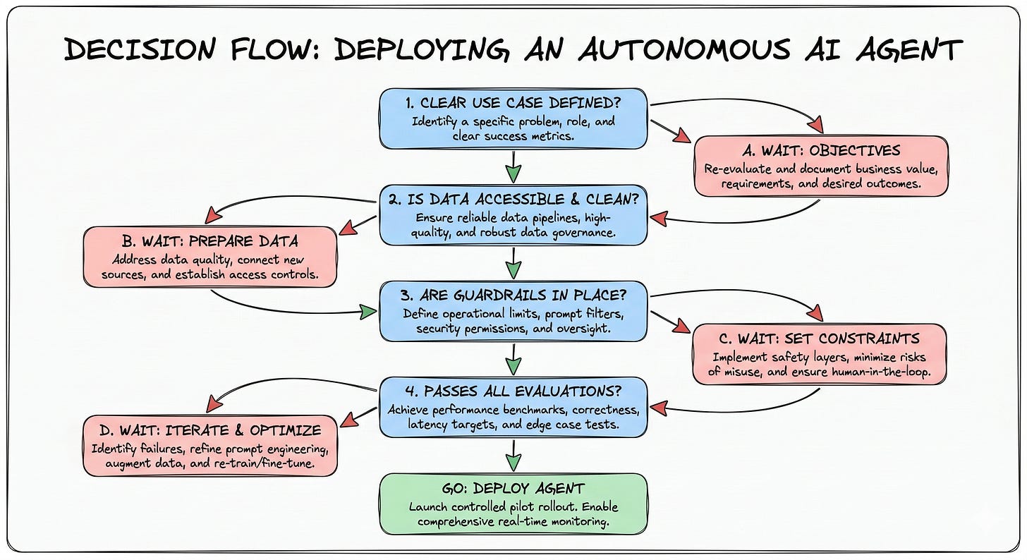 A minimalist, hand-drawn decision flowchart in an Excalidraw style created with Nano Banana 2 outlining the process for deploying an autonomous AI agent. The diagram uses a soft pastel color palette: blue boxes for decision points, soft red and orange boxes for "Wait" warnings, and a green box for the final "Deploy" conclusion. Key decision criteria include task structure, external tool access, and human-in-the-loop requirements.