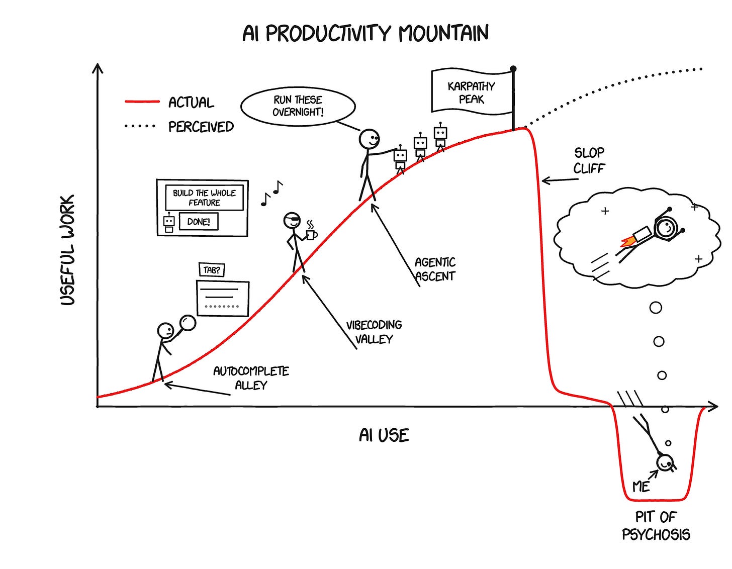AI Productivity Mountain: past Slop Cliff a short ledge slopes down into the Pit of Psychosis, where a spiral-eyed figure dives head first while imagining himself flying away like an astronaut. The perceived-productivity line keeps climbing. AI Productivity Mountain: past Slop Cliff a short ledge slopes down into the Pit of Psychosis, where a spiral-eyed figure dives head first while imagining himself flying away like an astronaut. The perceived-productivity line keeps climbing.