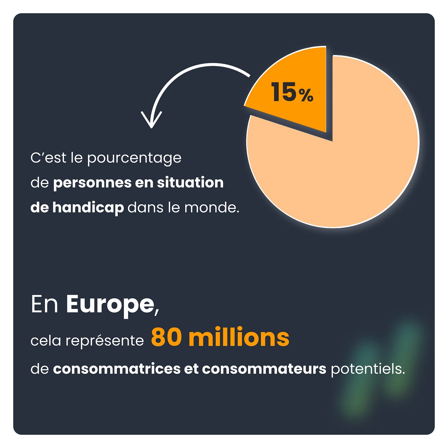 15 % : c’est le pourcentage de personnes en situation de handicap dans le monde. En Europe, cela représente 80 millions de consommatrices et consommateurs potentiels. 15 % : c’est le pourcentage de personnes en situation de handicap dans le monde. En Europe, cela représente 80 millions de consommatrices et consommateurs potentiels.