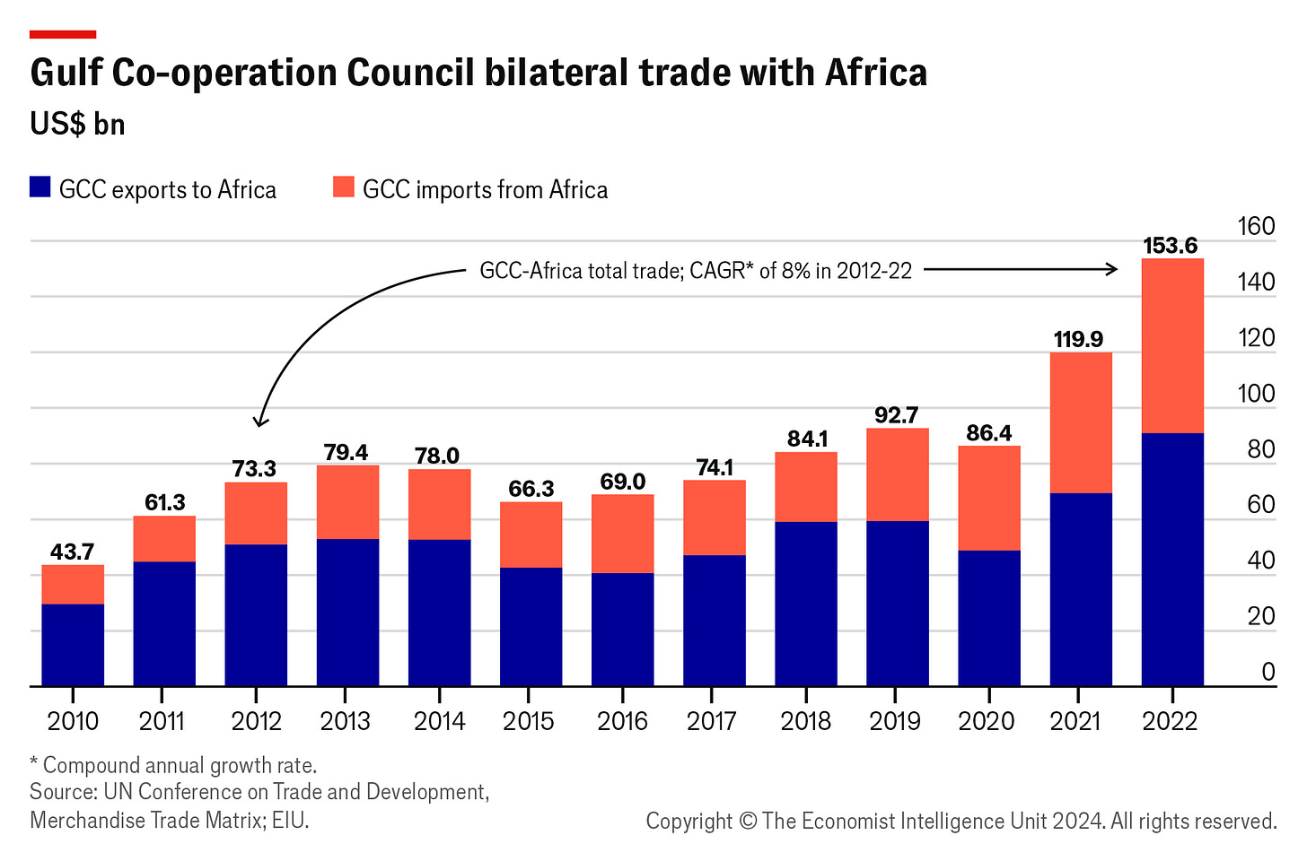 Economist Intelligence: EIU on X: "A record level of bilateral trade with  Africa placed the GCC far ahead of the US and India in 2022 and has closed  the gap with other