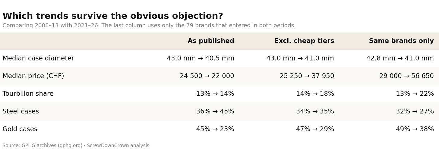 Summary table of findings Summary table of findings