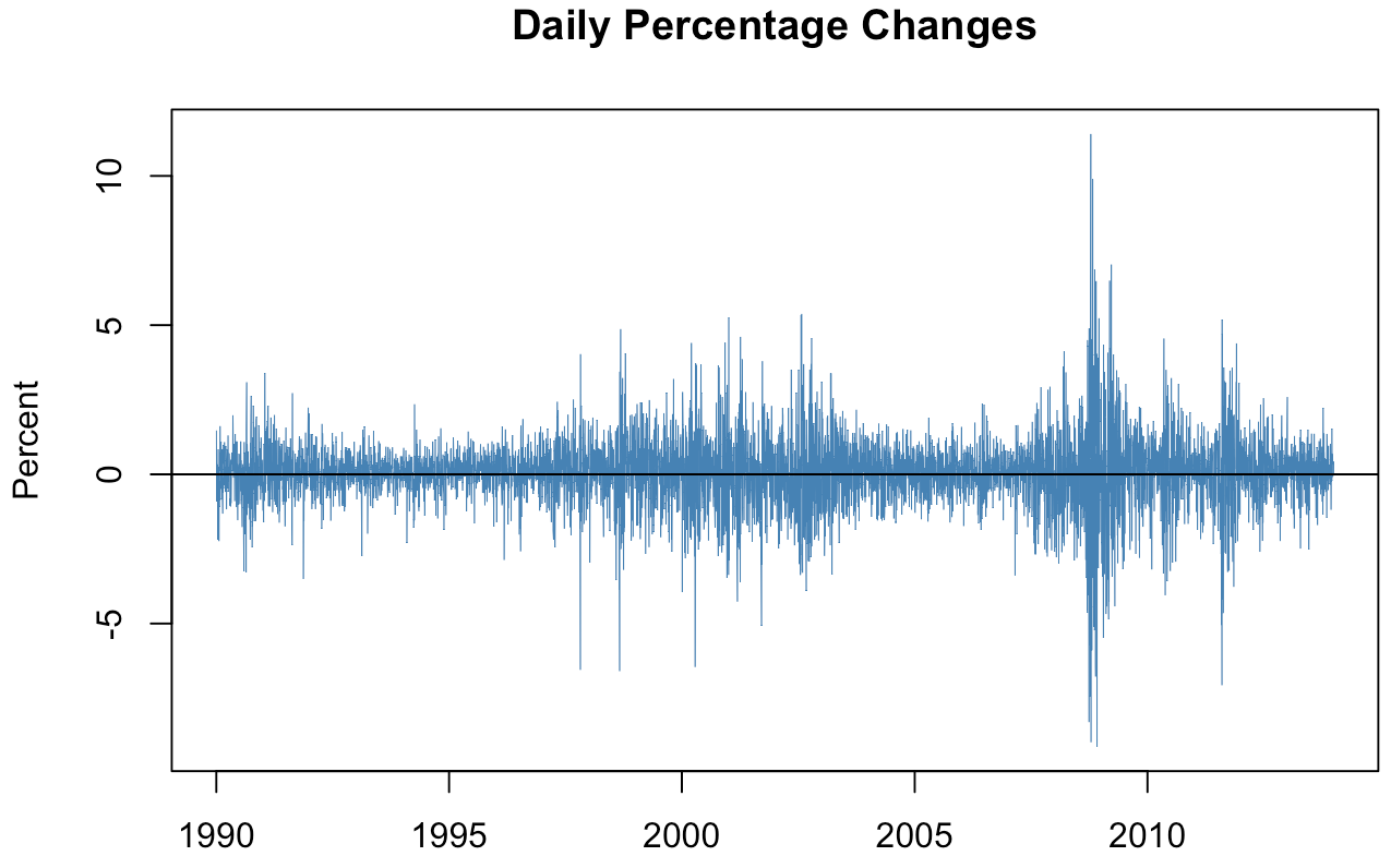 16.4 Volatility Clustering and Autoregressive Conditional  Heteroskedasticity | Introduction to Econometrics with R 16.4 Volatility Clustering and Autoregressive Conditional  Heteroskedasticity | Introduction to Econometrics with R