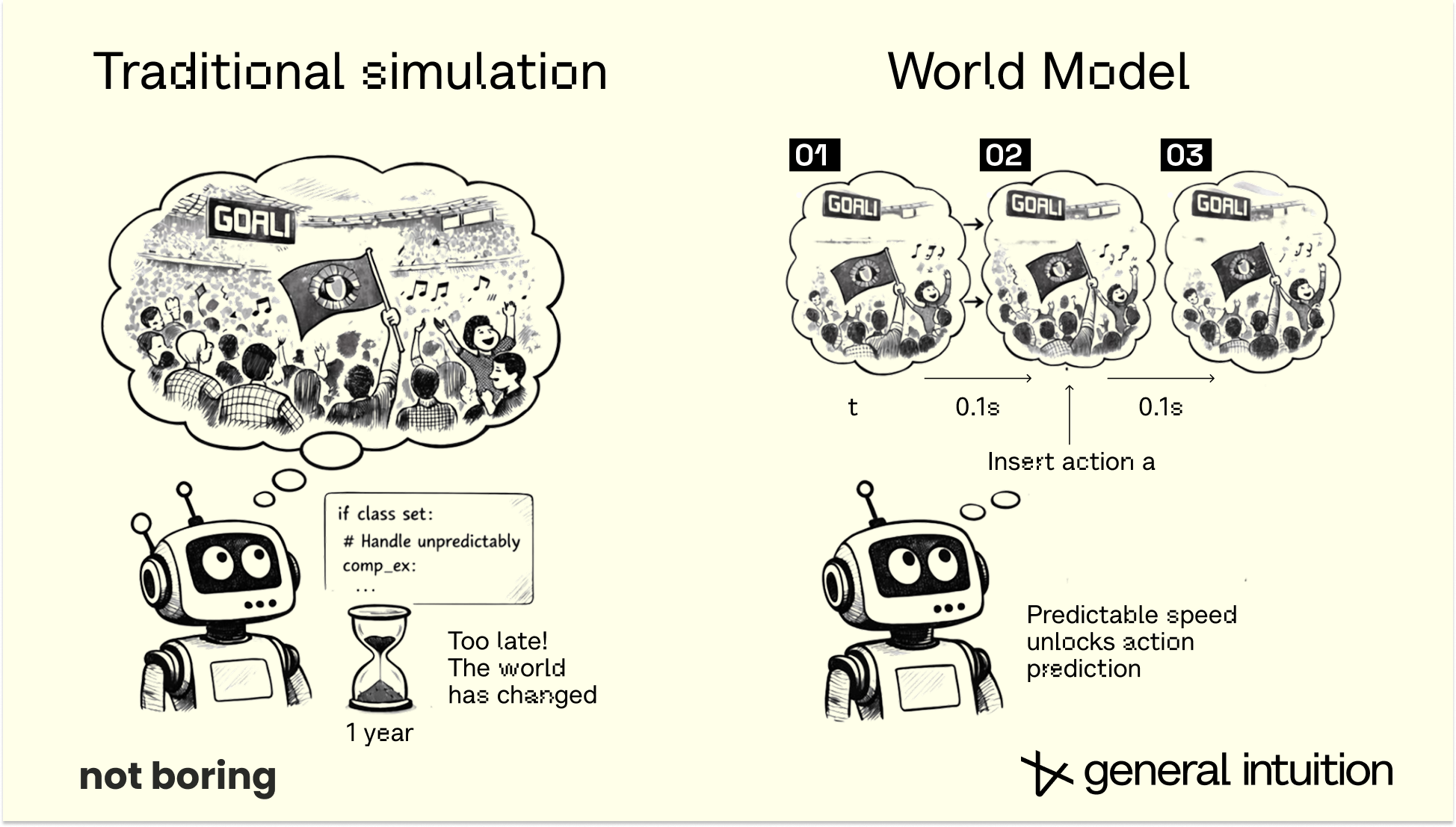 World Models: Computing the Uncomputable