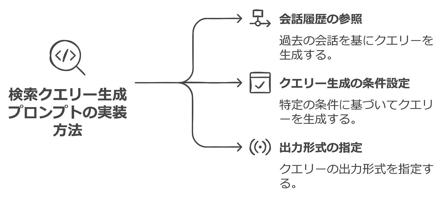 検索クエリー生成プロンプトの実装方法