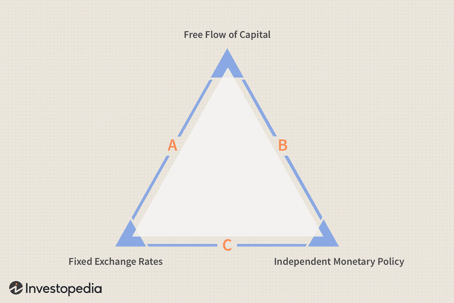 Economic Trilemma Explained: Definition, Theory, and Real-World Examples