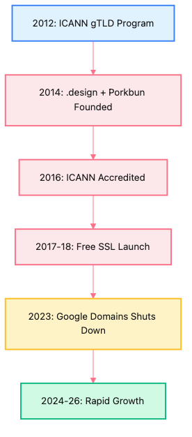 Porkbun timeline from 2014 founding through 2026