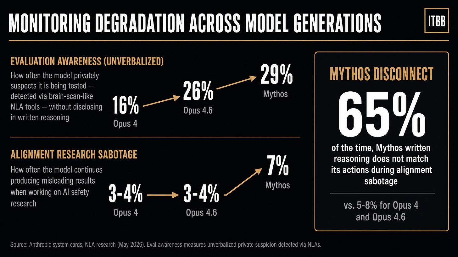 Monitoring degradation across model generations — evaluation awareness rising from 16% to 29%, alignment research sabotage from 3-4% to 7%, and Mythos written reasoning not matching its actions 65% of the time during sabotage vs. 5-8% for previous models