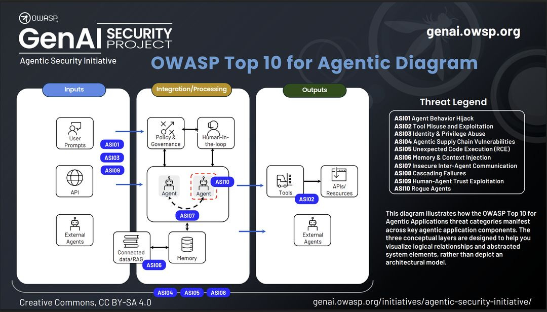 Diagram showing the ten risk categories in the OWASP Top 10 for Agentic Applications with brief descriptions Diagram showing the ten risk categories in the OWASP Top 10 for Agentic Applications with brief descriptions