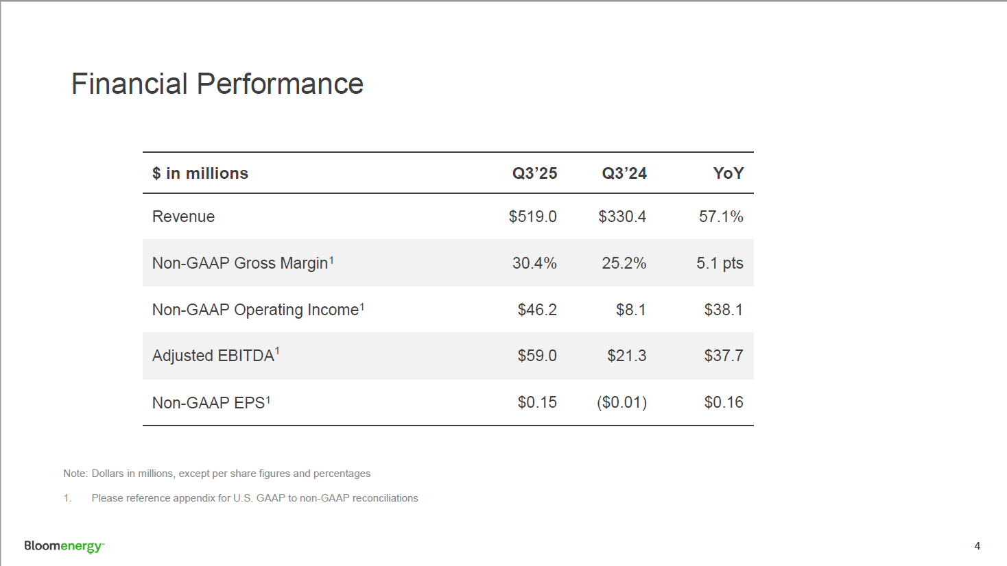 BE | Bloom Energy 2025年第三季財報亮點