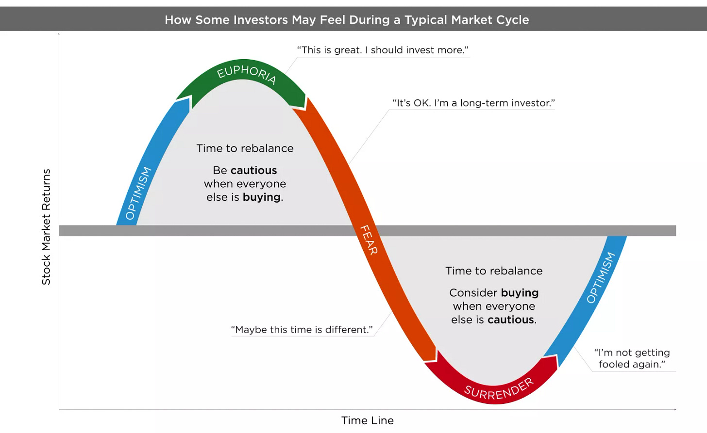 Emotional investing | Edward Jones