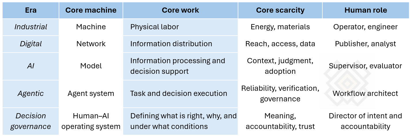 5 economic eras - from machine to human-ai operating system