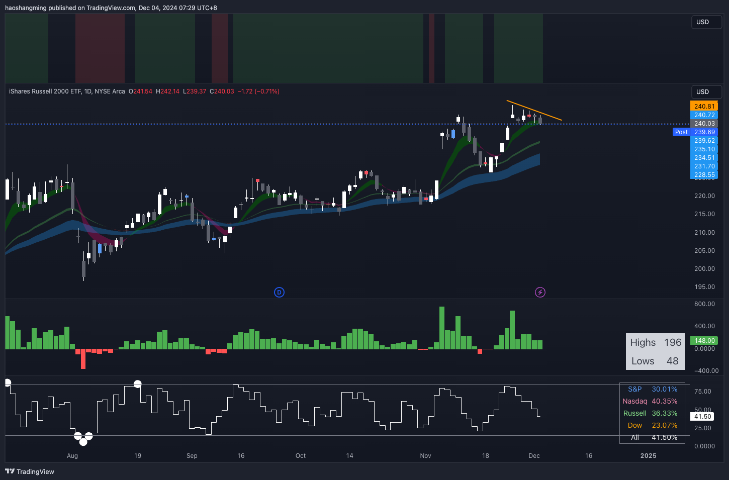12.3 指数创新高，赚钱效应却在减弱- by Momentum Ben - Ben的系统交易实验室