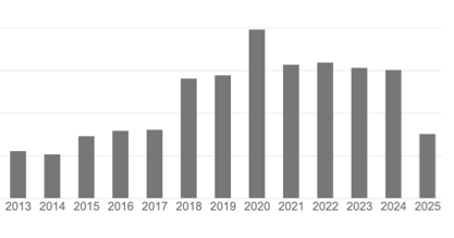 A graph of a number of years

AI-generated content may be incorrect.