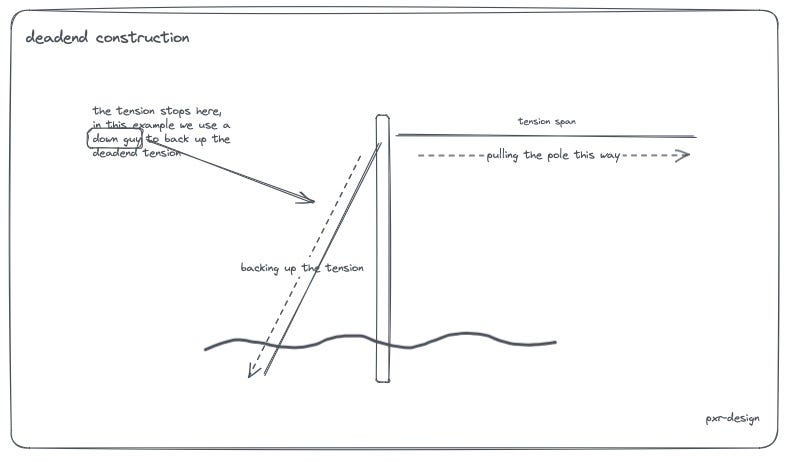 Dead End Riser One Line Overhead Design Illustrations: Deadend Framing