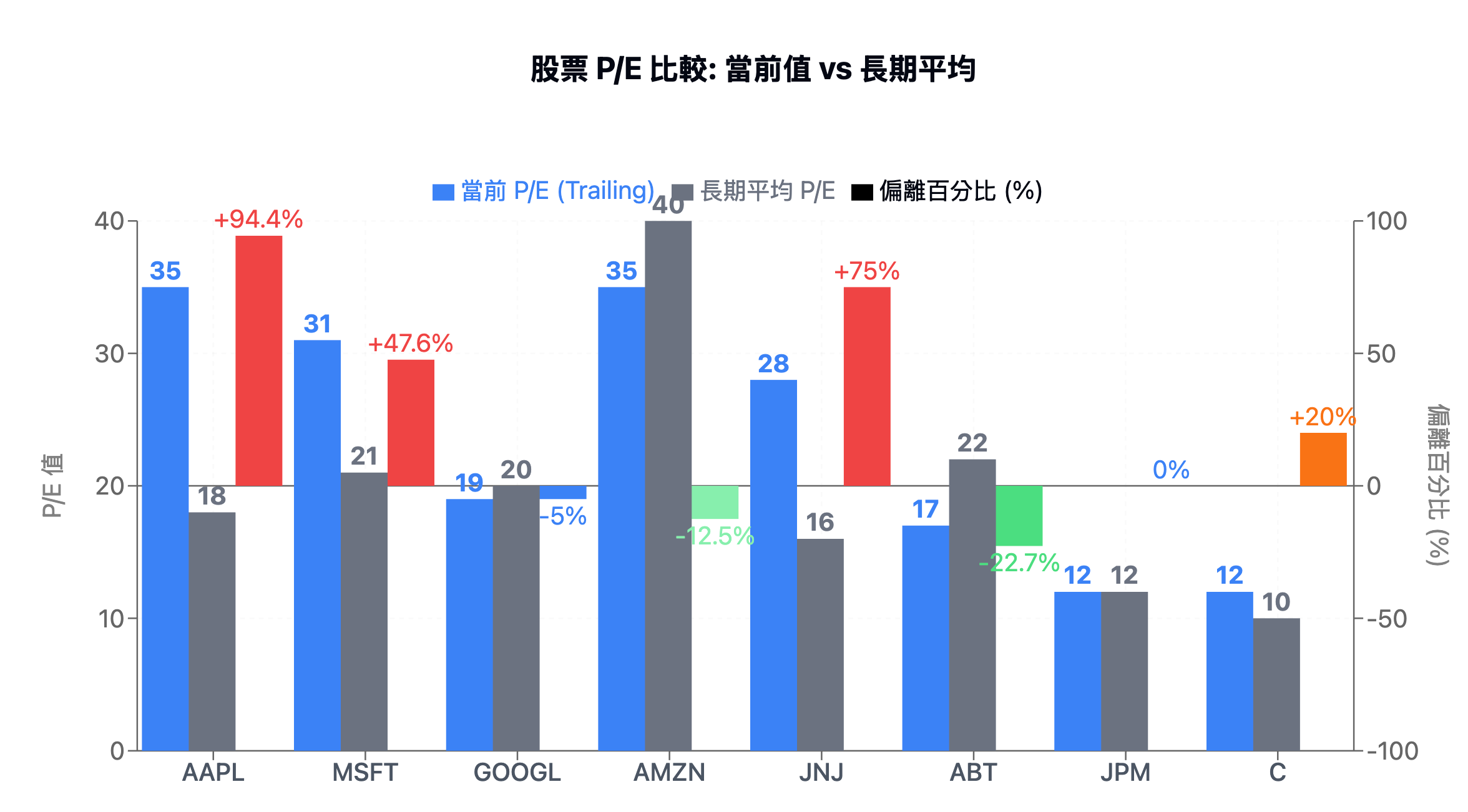 長線投資者的天堂，來了嗎？估值重置下的資產配置新戰略- MimiVsJames的美股投資分享