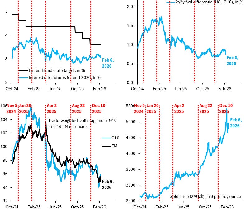 The Dollar is starting to look very weak