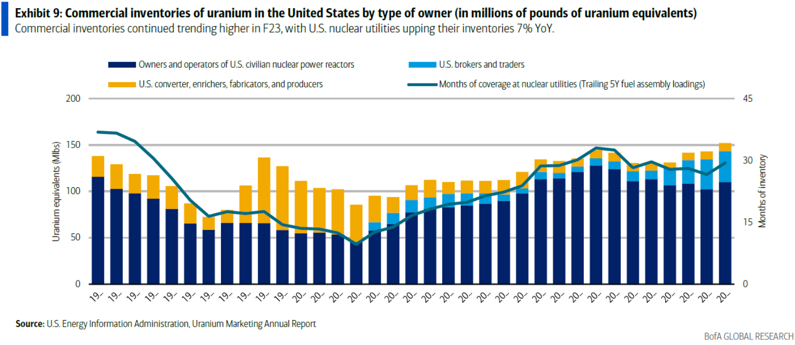 Uranium - What To Look For In 2025 - by Saad Khan