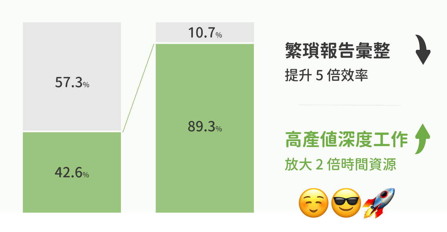 降低繁瑣市場調查作業時間，提高深度工作產值！