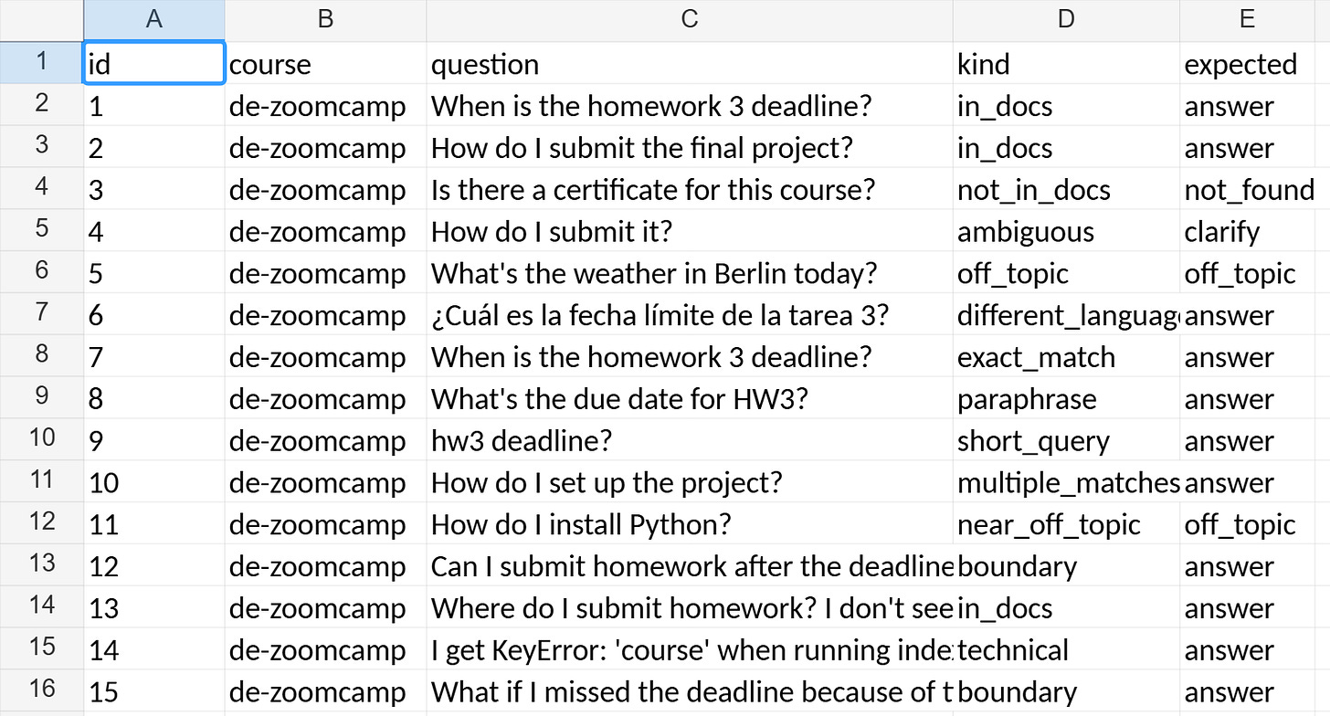 Spreadsheet with test questions for a course FAQ agent, with columns for id, course, question, kind, and expected outcome, covering kinds like in_docs, not_in_docs, ambiguous, off_topic, different_language, exact_match, paraphrase, and short_query