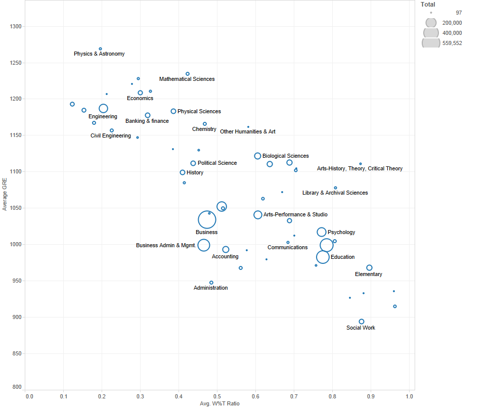 SAT" Scores and College Major Gender Composition — Justin Flechsig
