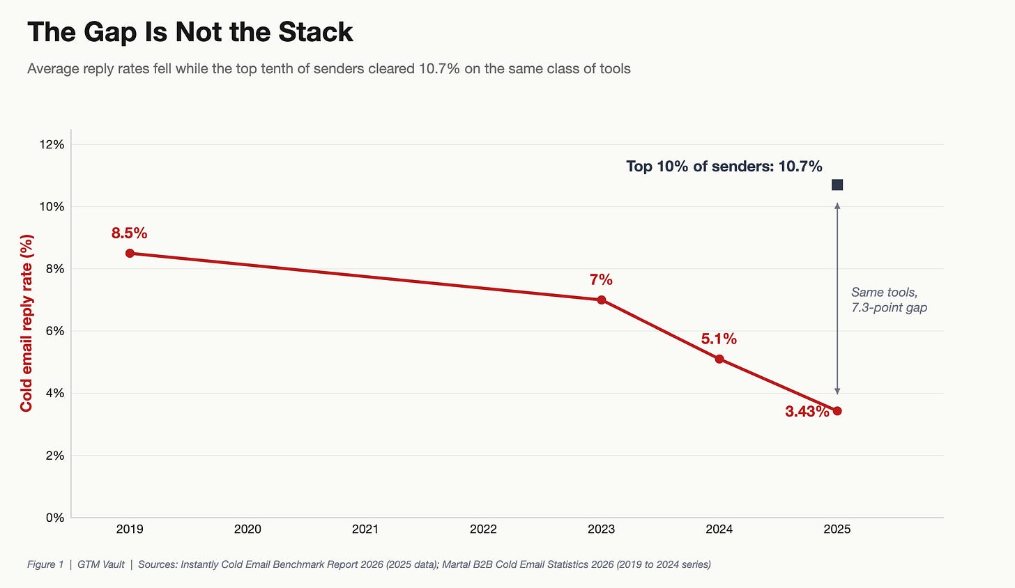 Average cold email reply rate fell from 8.5% in 2019 to 3.43% in 2025 while the top 10% of senders reached 10.7%