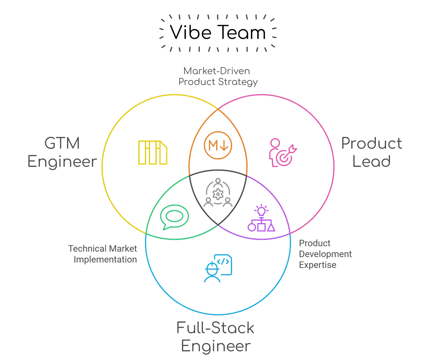 Vibe Team Structure Vibe Team Structure
