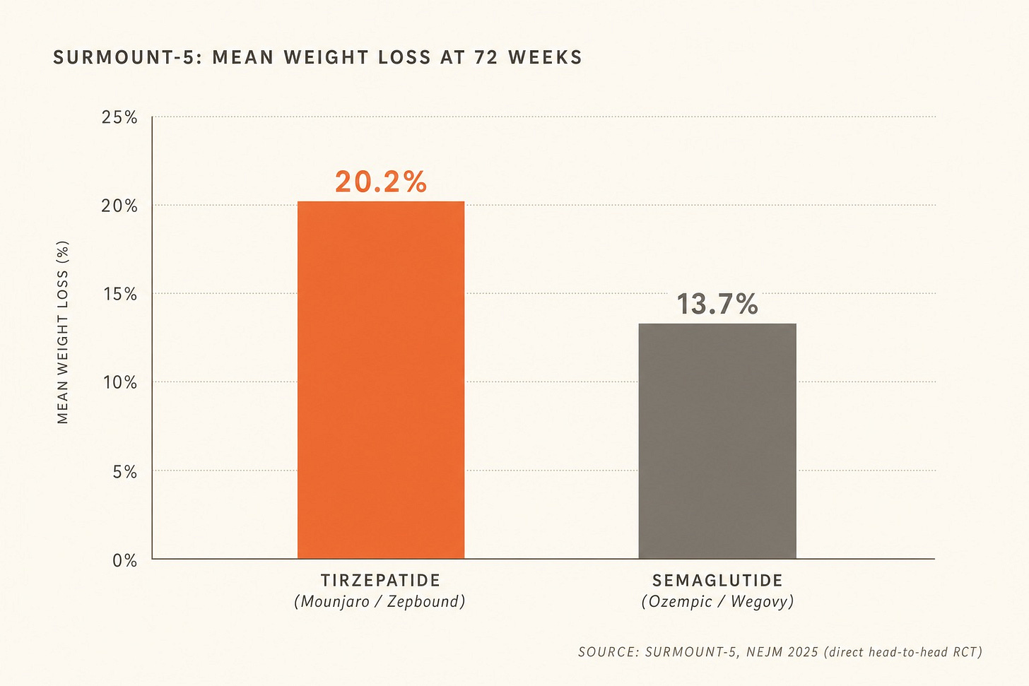 Editorial bar chart of SURMOUNT-5 showing tirzepatide at 20.2 percent mean weight loss versus semaglutide at 13.7 percent at 72 weeks
