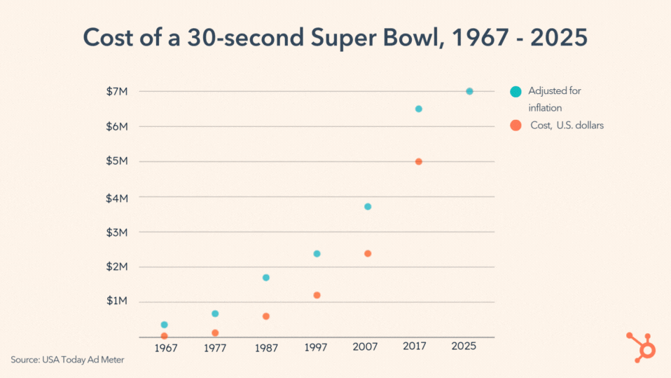 How Much Does a Super Bowl Ad Cost [& Does It Get ROI]? A Data-Backed Deep  Dive