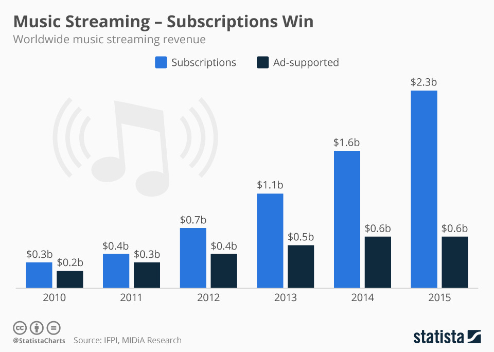 Chart: Music Streaming – Subscriptions Win | Statista