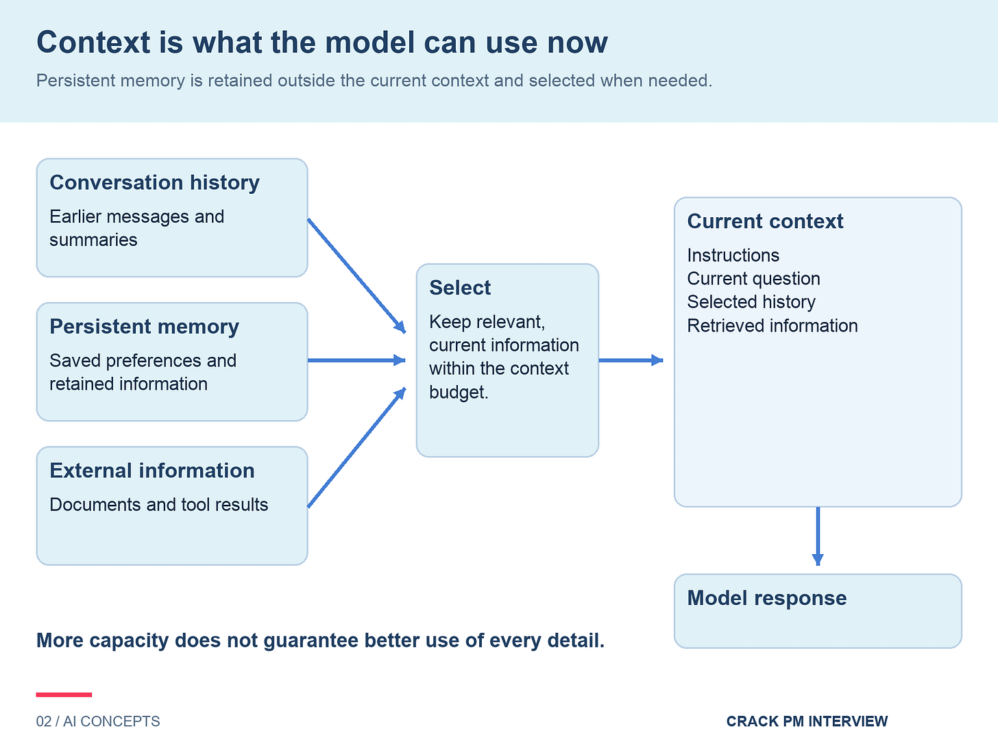 Conversation history, persistent memory and external information feed a selection step. Relevant information enters the current context alongside instructions and the current question, then the model produces a response. More context capacity does not guarantee better use of every detail. Conversation history, persistent memory and external information feed a selection step. Relevant information enters the current context alongside instructions and the current question, then the model produces a response. More context capacity does not guarantee better use of every detail.