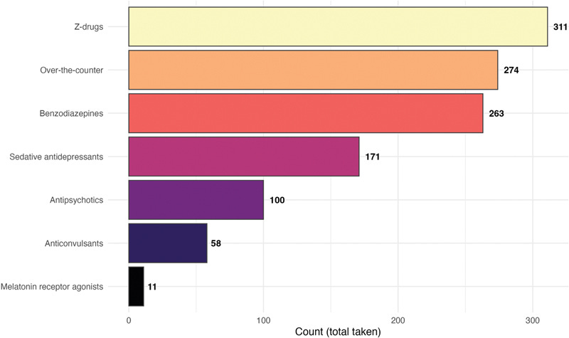 Gráfico de barras com a lista de medicamentos e número de participantes do estudo que disseram os utilizar