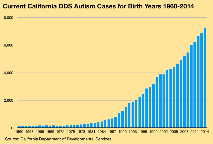 The Torrential Surge in Autism Continues Unabated — NCSA