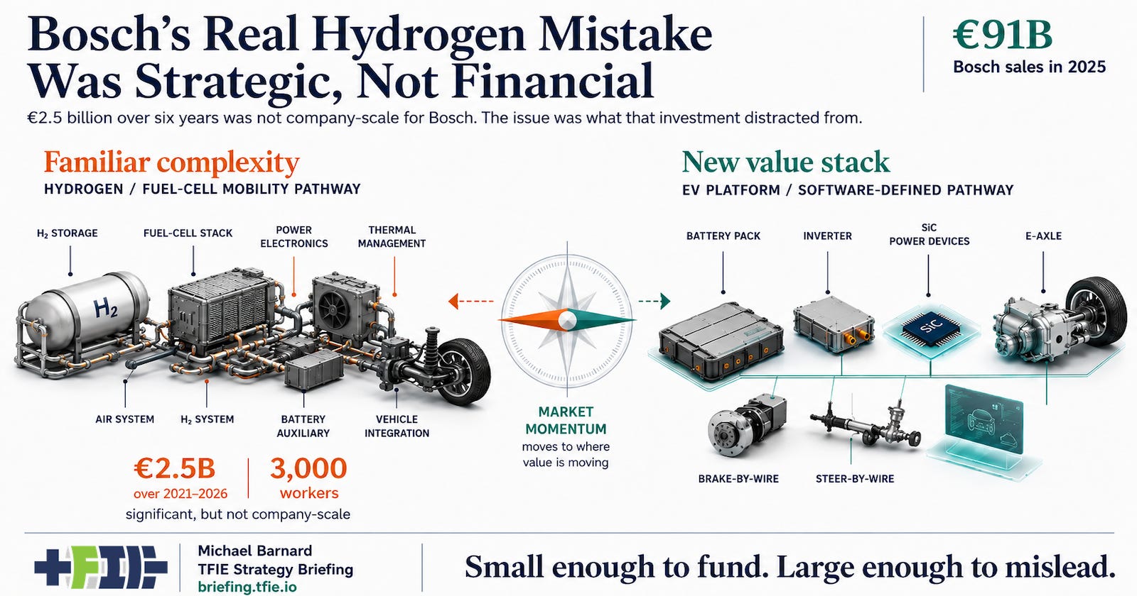 Split graphic comparing Bosch hydrogen complexity with the EV and software value stack, with €2.5B and 3,000 workers noted.