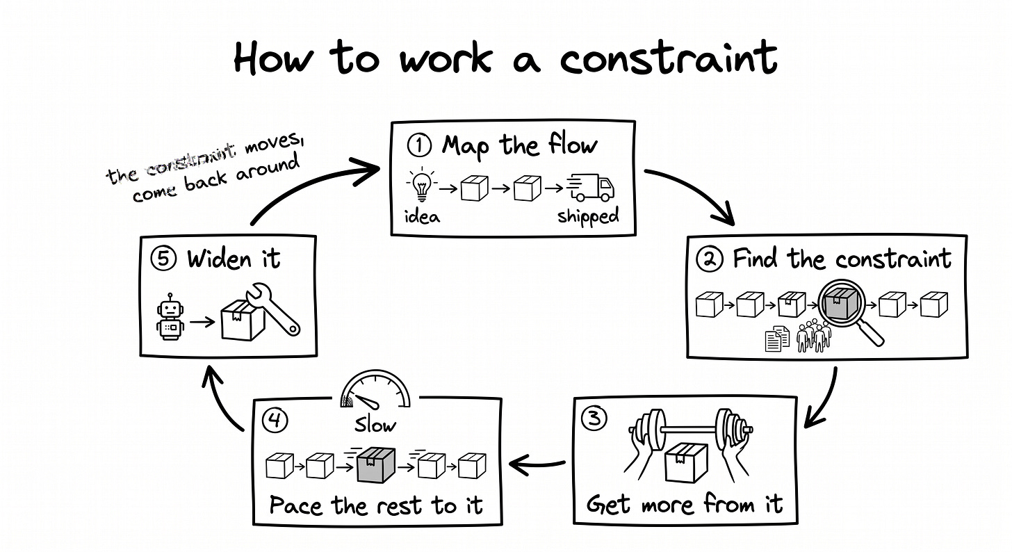 hand-drawn loop of five principles for working a constraint. Map the flow (a simple boxes-and-arrows pipeline from idea to shipped). Find the constraint (a magnifying glass over the one step with a queue in front of it). Get more from it (hands lifting weight off that step). Pace the rest to it (a small speed dial set to the slow step’s pace). Widen it (a wrench tightening the constraint, with a new agent icon pointed at it). The loop closes with a handwritten note: “the constraint moves, come back around.”