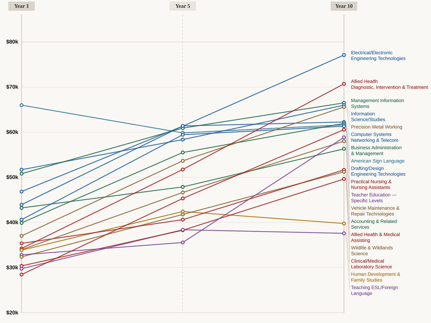 Line chart showing median earnings for several Front Range Community College short-term certificate programs at 1, 5, and 10 years after completion, illustrating different career earnings trajectories over time.