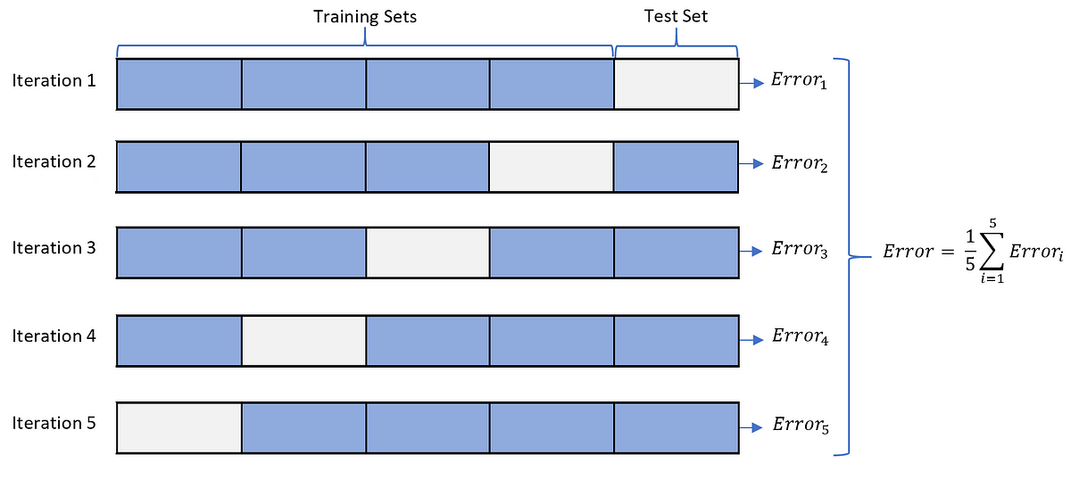 Cross-Validation: K Fold vs Monte Carlo | by Rebecca Patro | Towards Data  Science