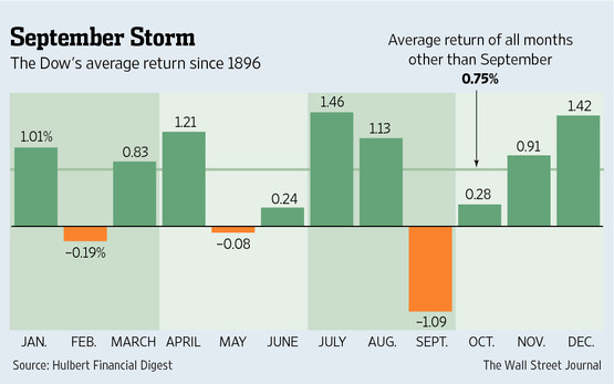 How to Play the September Effect - WSJ
